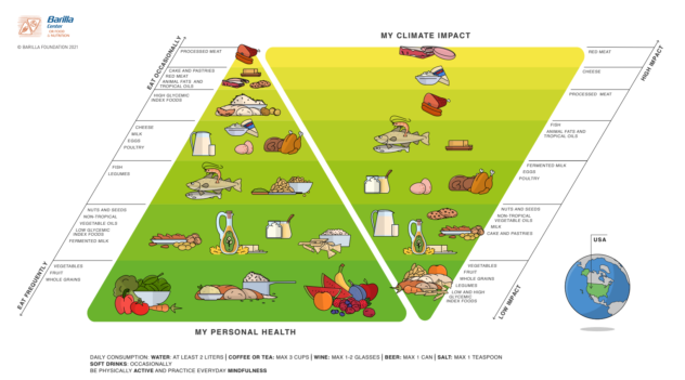 Check out this cool new take on the food pyramid! – Co-op News
